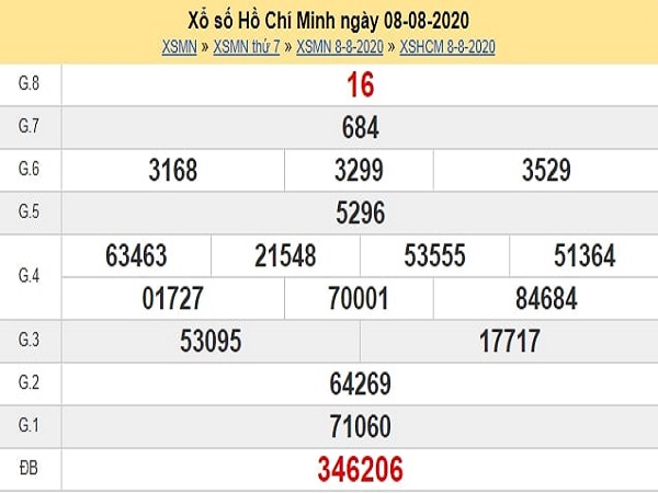 Dự đoán xổ số TP Hồ Chí Minh 10-08-2020