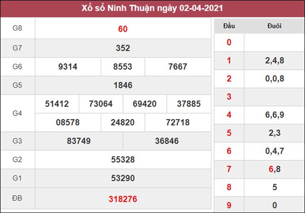Nhận định KQXS Ninh Thuận 9/4/2021 thứ 6 siêu chuẩn 