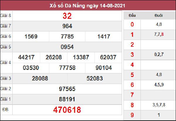 Nhận định KQXS Đà Nẵng 18/8/2021 chốt XSDNG cùng cao thủ