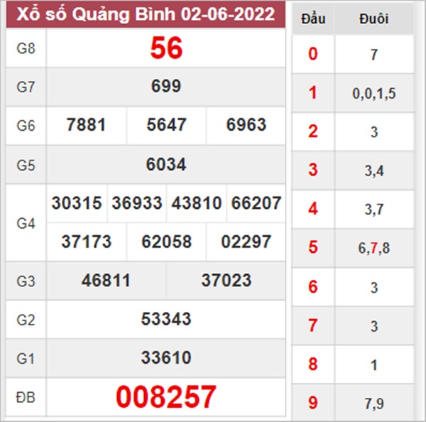 Dự đoán XSQB 9/6/2022 phân tích chi tiết đài Quảng Bình 
