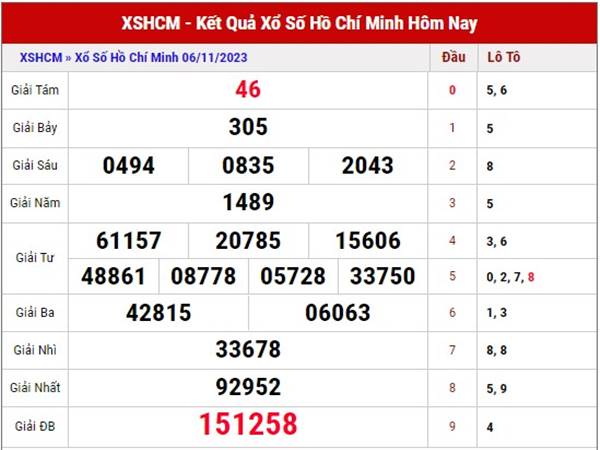 Phân tích kết quả xổ số Hồ Chí Minh ngày 18/11/2023 thứ 7